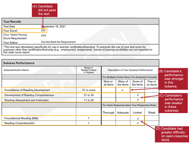 There is a graphic of a sample score report with lettered red callouts that indicate pieces of information that will be referenced in the text that follows the graphic.