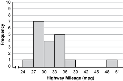 A bar graph is shown.