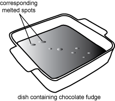 The diagram shows a baking dish with fudge in it. 