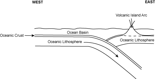 There is a diagram of tectonic plate subduction. 